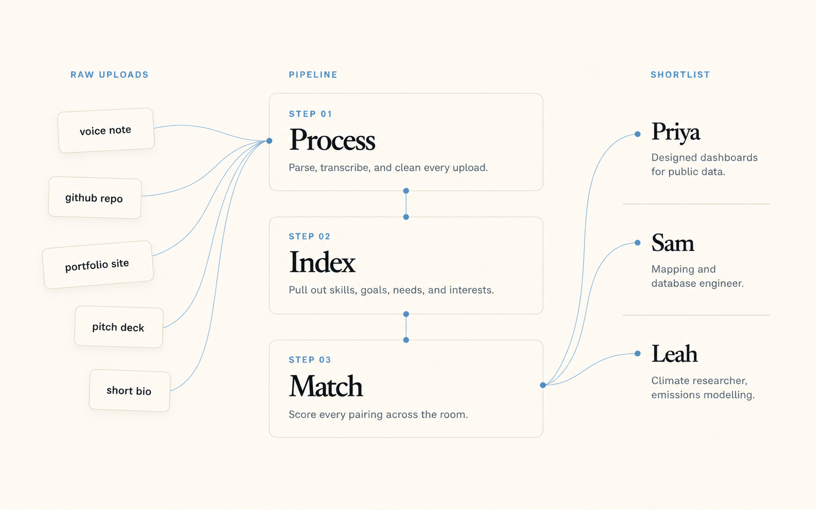 Data pipeline showing raw uploads flowing into Process, Index, and Match steps, then producing a shortlist of recommended people.